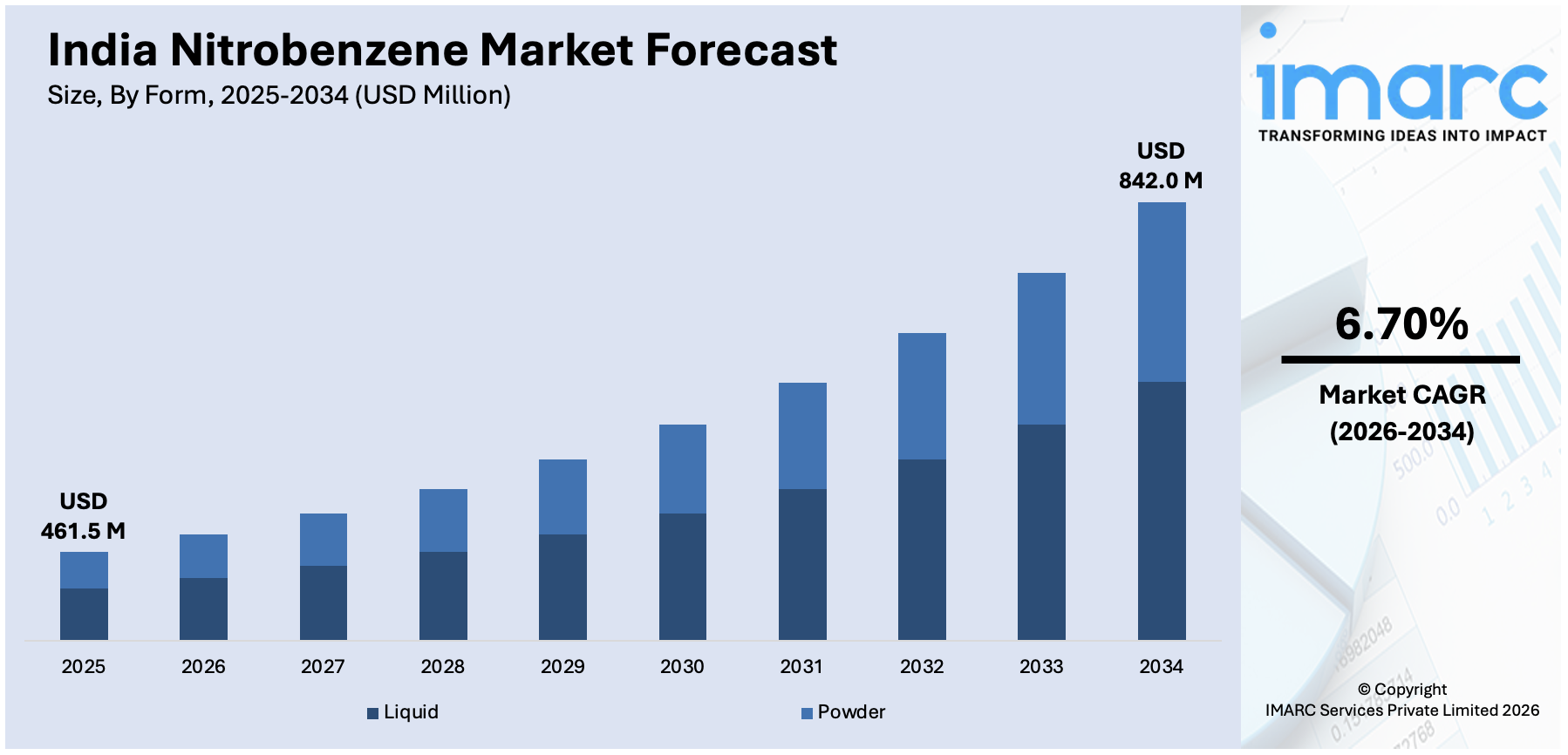 India Nitrobenzene Market Size